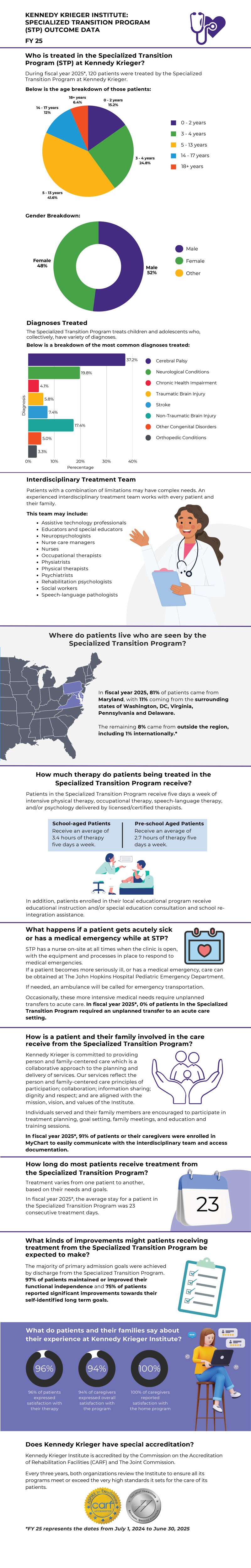 Kennedy Krieger Institute: Specialized Transition Program (STP) Outcome Data FY25