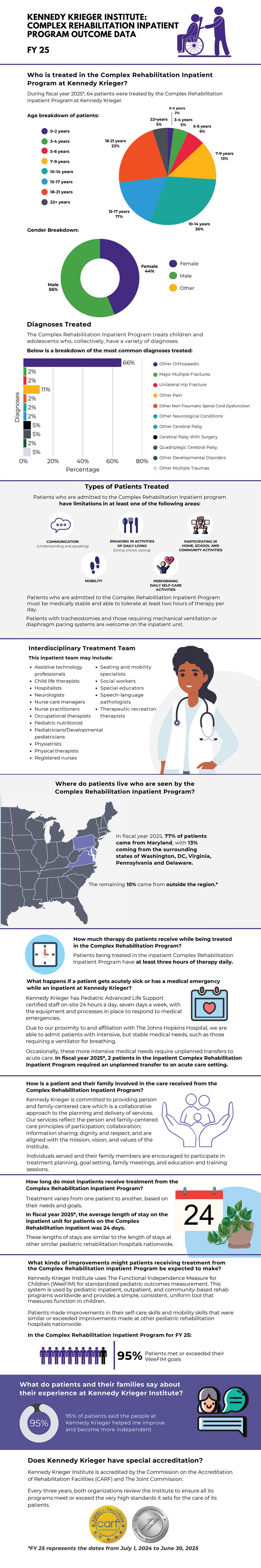 Kennedy Krieger Institute Complex Rehabilitation Outcome Data FY 25