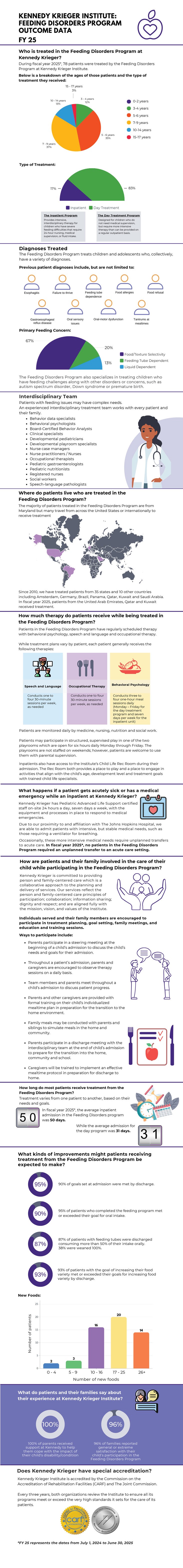 Kennedy Krieger Institute: Feeding Disorders Program FY 25