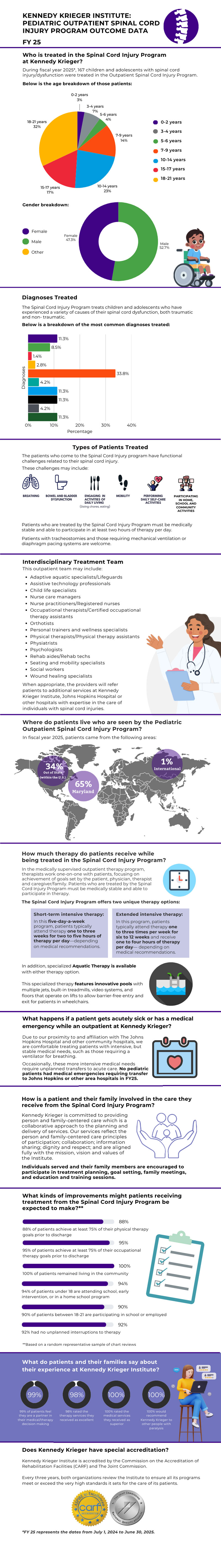 Kennedy Krieger Institute: Pediatric Outpatient Spinal Cord Injury Program Outcome Data FY25