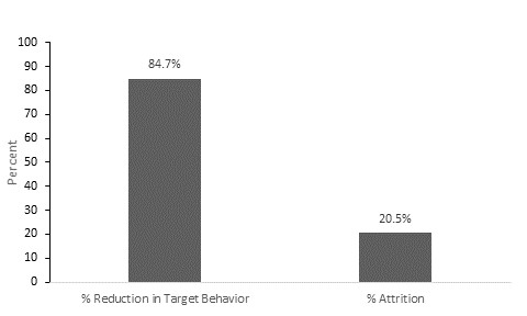 Figure 1: Reduction of Challenging Behavior – From Baseline to End of Treatment