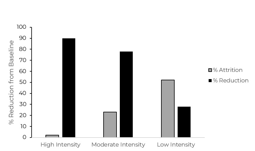 Bar chart comparing attrition and reduction from baseline by treatment intensity. High intensity shows 2% attrition and 90% reduction, moderate intensity 23% attrition and 78% reduction, and low intensity 52% attrition and 28% reduction.