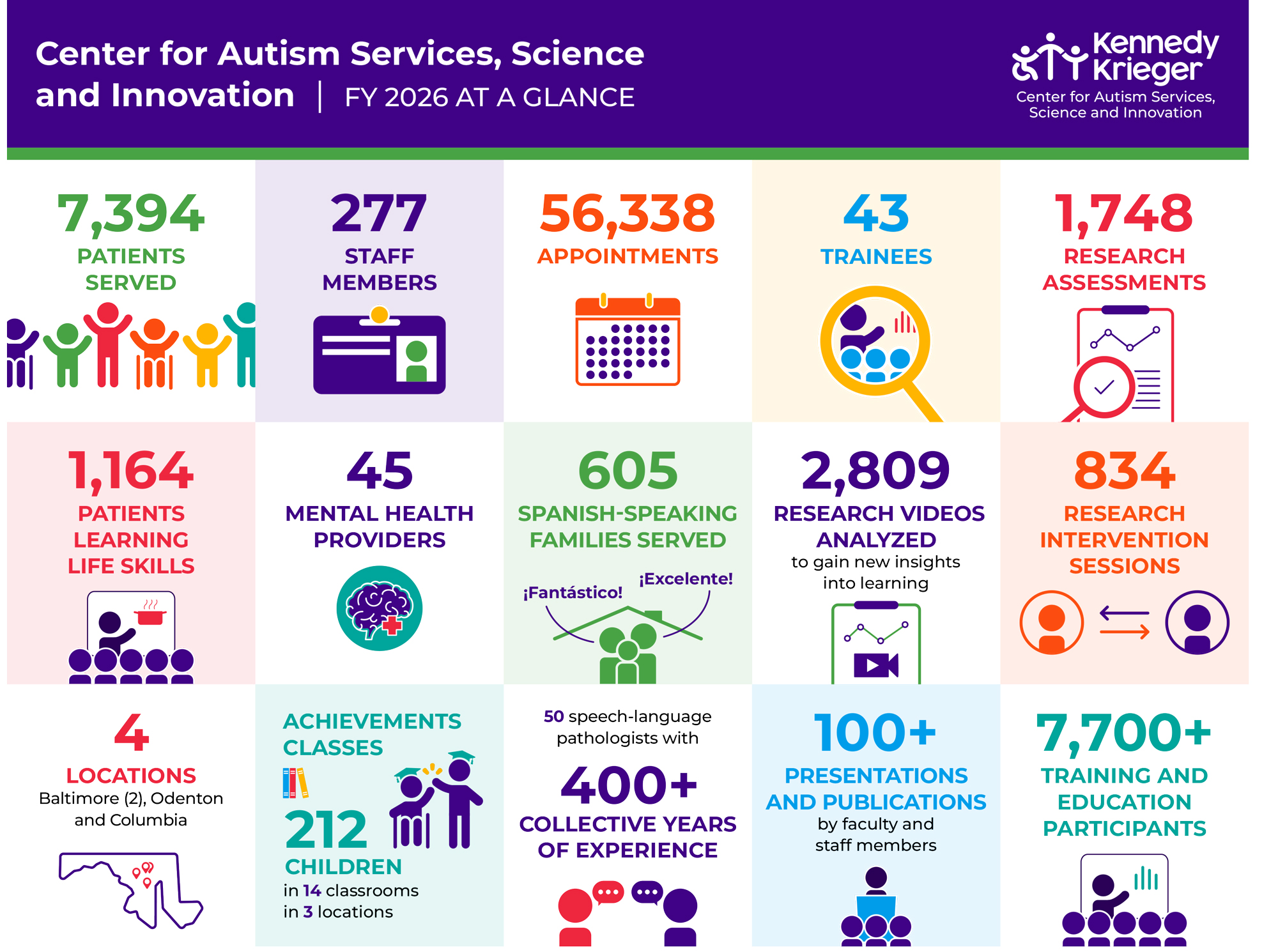 FY2026 at a Glance, highlighting key metrics including 7,394 patients served, 277 staff members, 56,338 appointments, 1,748 research assessments, 43 trainees, 2,809 research videos analyzed, 834 research intervention sessions, 4 locations, and 7,700+ training and education participants.