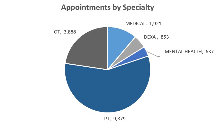 Appointments by specialty