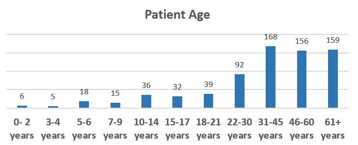 A graphic showing Patient Age breakdown.