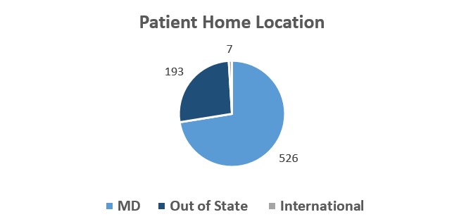 Patient Home Location graphic