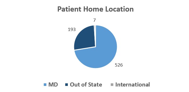 Patient Home Location graphic
