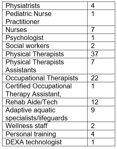 Staff overview chart