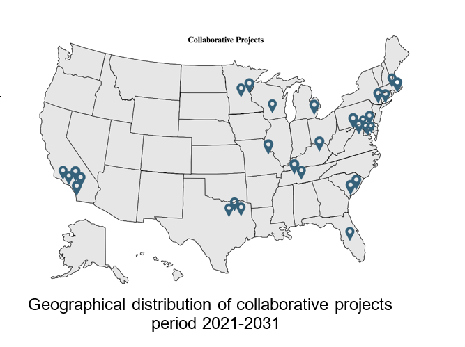 Geographical distribution of collaborative projects, as shown in a map of the United States with pins in states where the projects are occurring. There are 8 pins in Maryland, five in California, three in Texas, two in New York, Minnesota, South Carolina, Tennessee, and Massachusetts, and one in the states of Wisconsin, Michigan, Florida, and Kentucky.