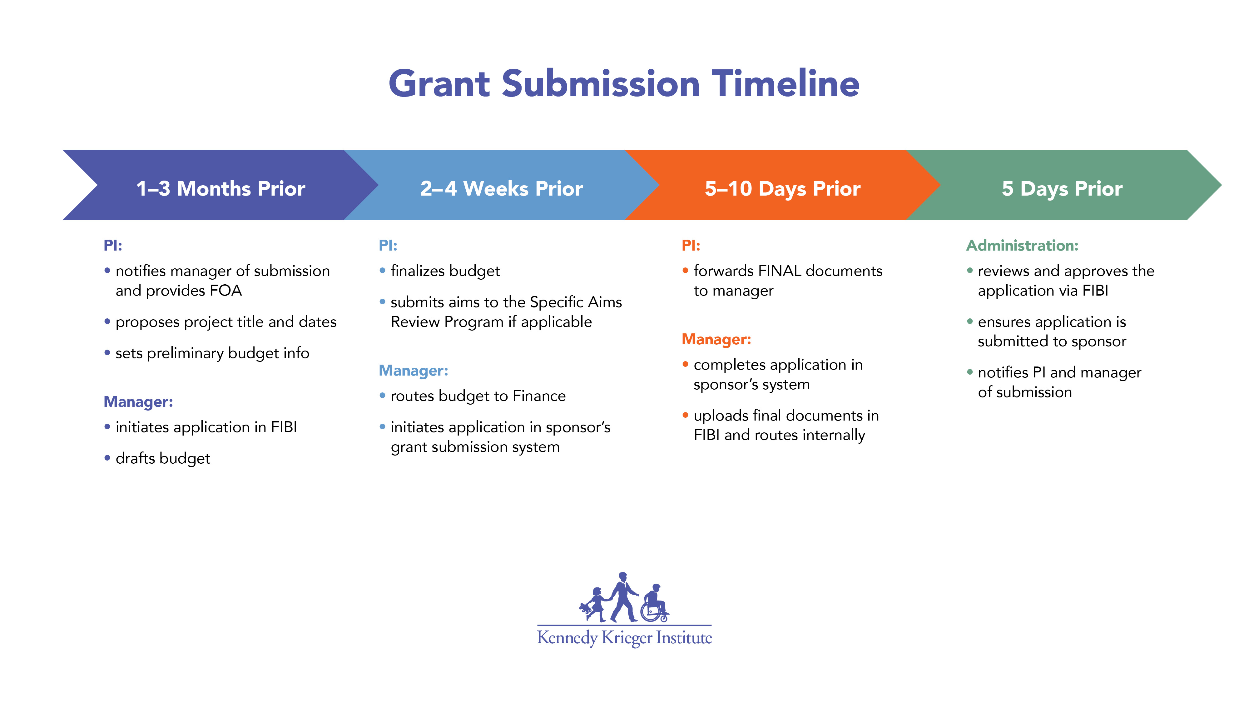 Grant Submission Timeline.