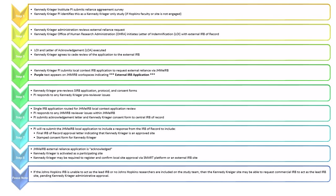 A graphic describing the single IRB process. 