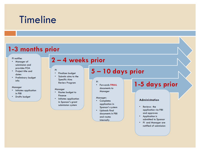 Research Administration Timeline.