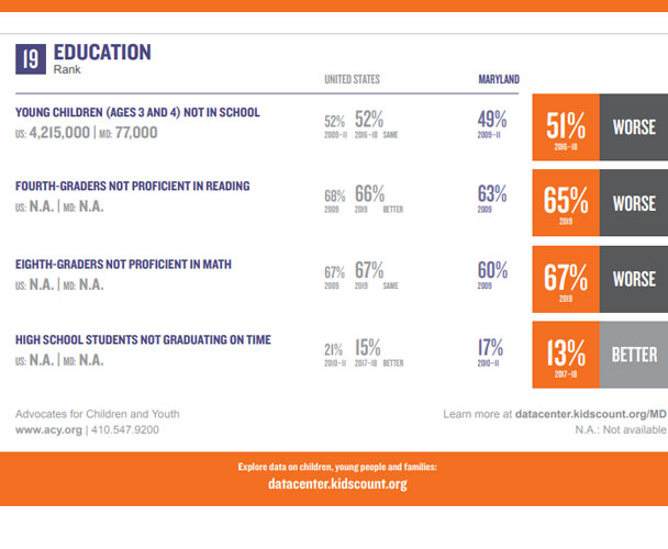 Disparities in Education Among Maryland Children