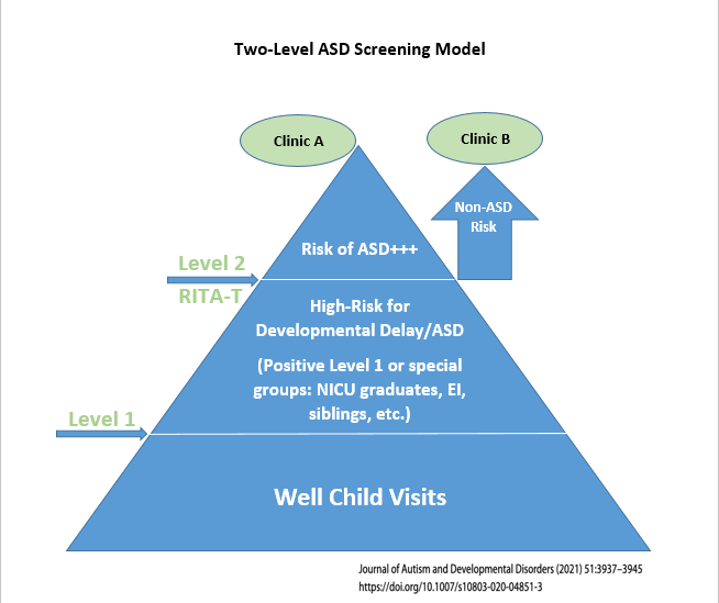 Two-Level ASD Screening Model
