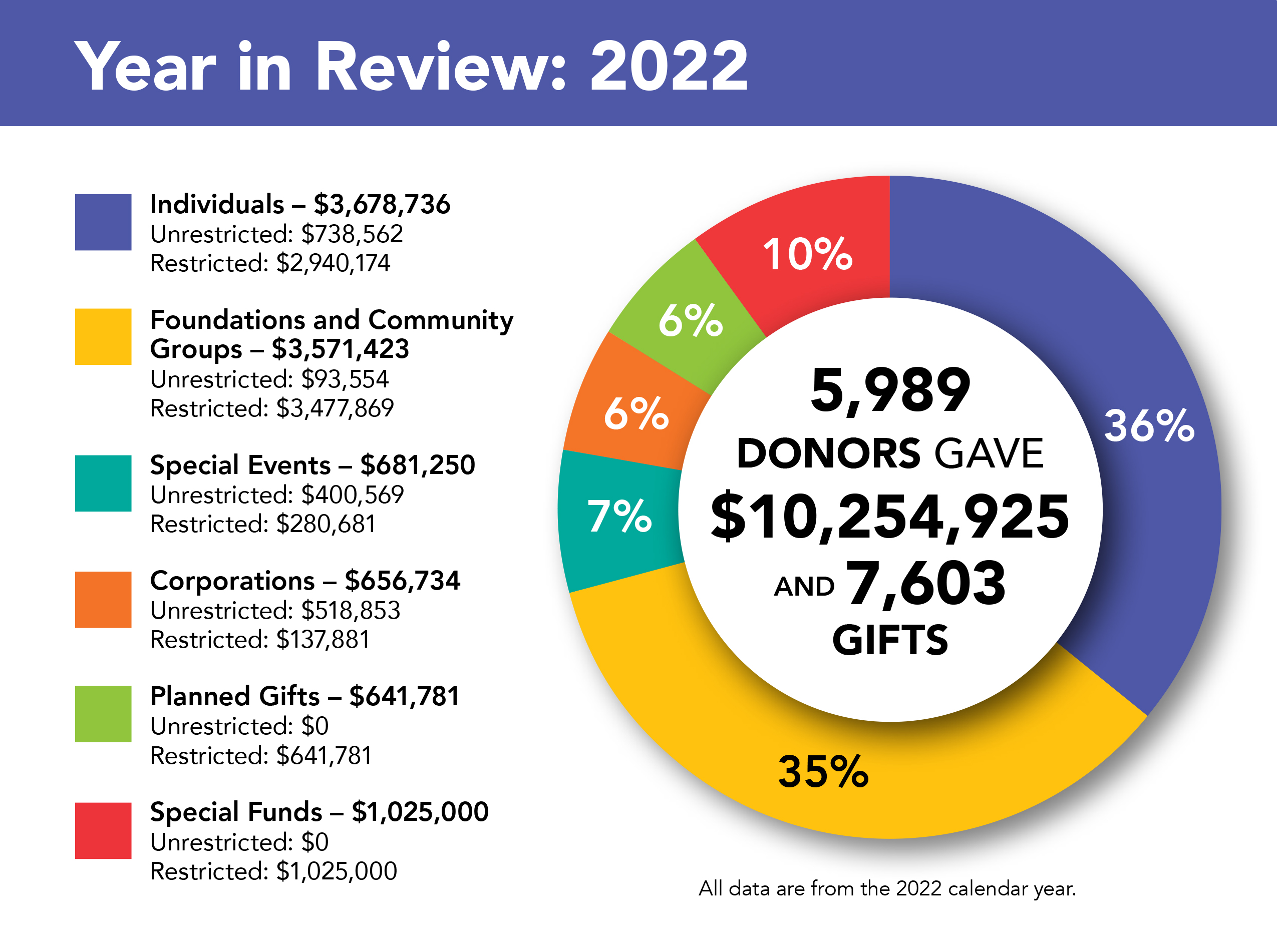 Pie chart showing the amount of money given to Kennedy Krieger by supporters in the 2022 calendar year, broken down by category of supporter. In 2022, 5,989 donors gave $10,254,925 and 7,603 gifts to Kennedy Krieger: 36% came from individuals (who gave $3,678,736 in total—$738,562 in unrestricted funds and $2,940,174 in restricted funds), 35% came from foundations and community groups (which gave $3,571,423 in total—$93,554 in unrestricted funds and $3,477,869 in restricted funds), 7% came from special events (which raised $681,250 in total—$400,569 in unrestricted funds and $280,681 in restricted funds), 6% came from corporations (which gave $656,734 in total—$518,853 in unrestricted funds and $137,881 in restricted funds), 6% came from planned gifts ($641,781 in total—all restricted funds), and 10% were special funds ($1,025,000 in total—all restricted funds).