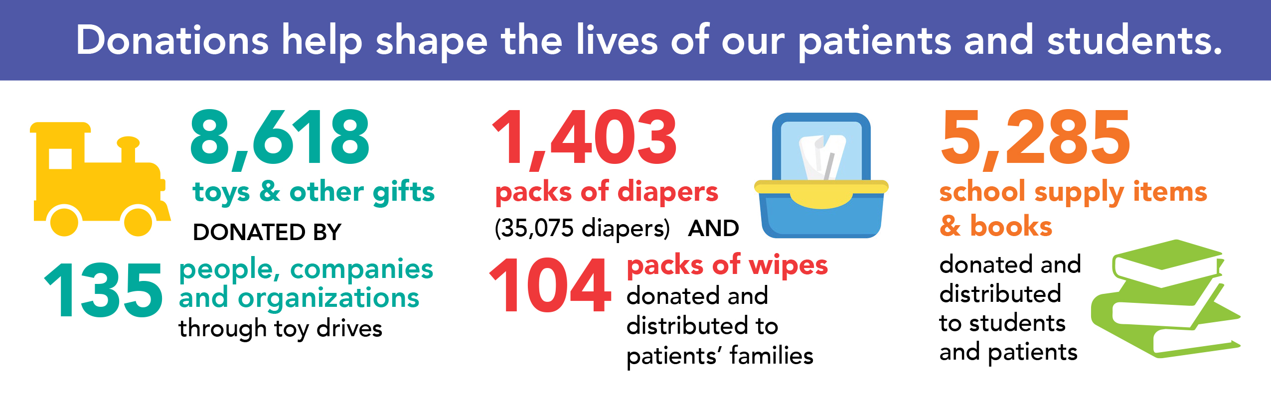 Infographic showing the amounts of different items donated to Kennedy Krieger in 2022: 8,618 toys and other gifts were donated by 135 people, companies and organizations through toy drives; 1,403 packs of diapers (35,075 diapers) and 104 packs of wipes were donated and distributed to patients’ families; and 5,285 school supply items and books were donated and distributed to students and patients.