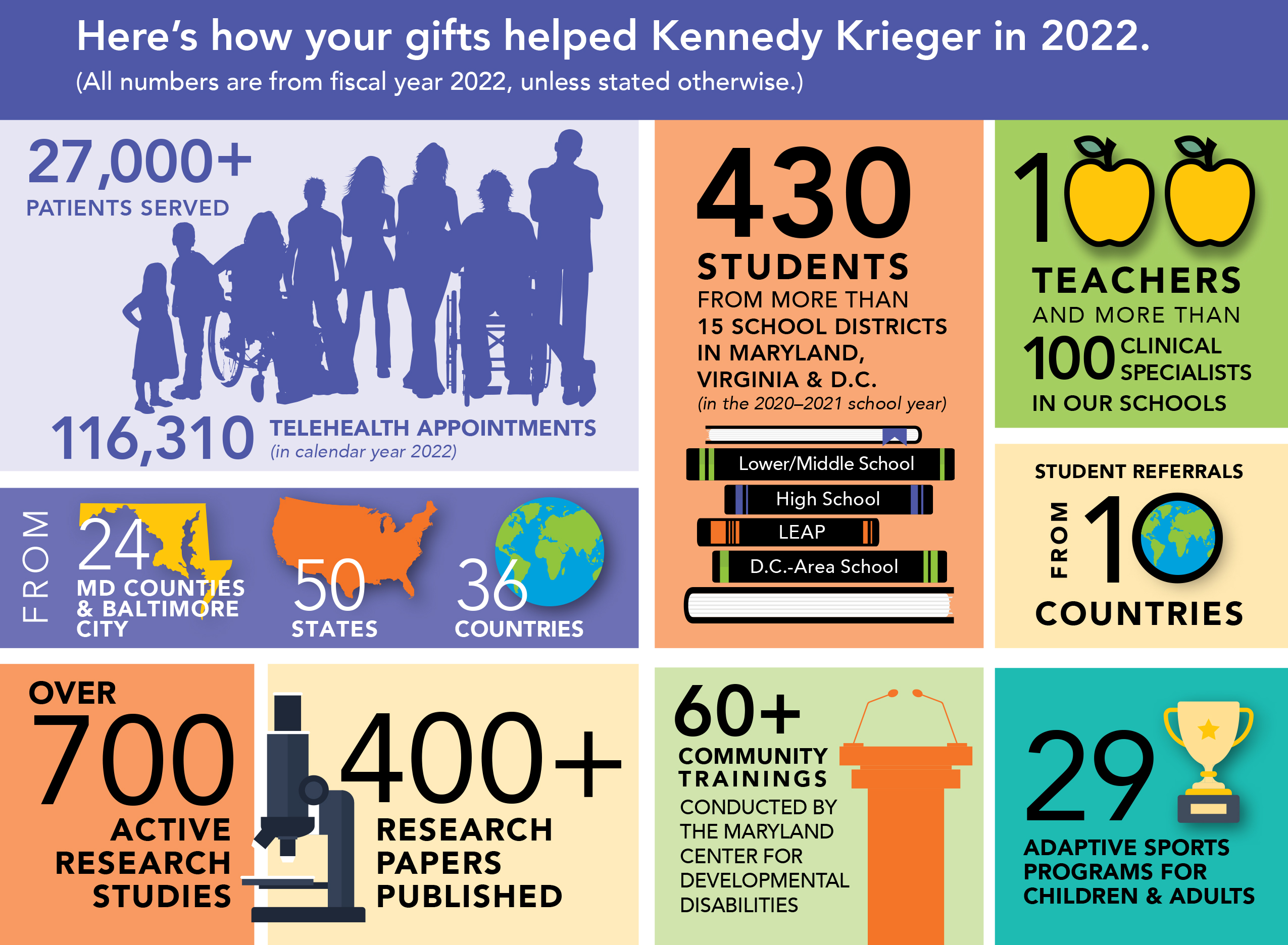 Infographic showing how supporters’ gifts helped Kennedy Krieger in 2022: In fiscal year 2022, Kennedy Krieger served 27,000-plus patients, from 24 Maryland counties and Baltimore City, 50 states and 36 countries. In calendar year 2022, the Institute offered 116,310 telehealth appointments. In the 2020–2021 school year, the Institute served 430 students—from more than 15 school districts in Maryland, Virginia and D.C.—in its four schools: a lower/middle school, a high school, a D.C.-area school and LEAP. Staffing the schools that year were 100 teachers and more than 100 clinical specialists. Student referrals came from 10 countries that school year. Also in fiscal year 2022, there were over 700 active research studies, 400-plus research papers were published, 60-plus community trainings were conducted by the Maryland Center for Developmental Disabilities, and 29 adaptive sports programs were offered for children and adults.