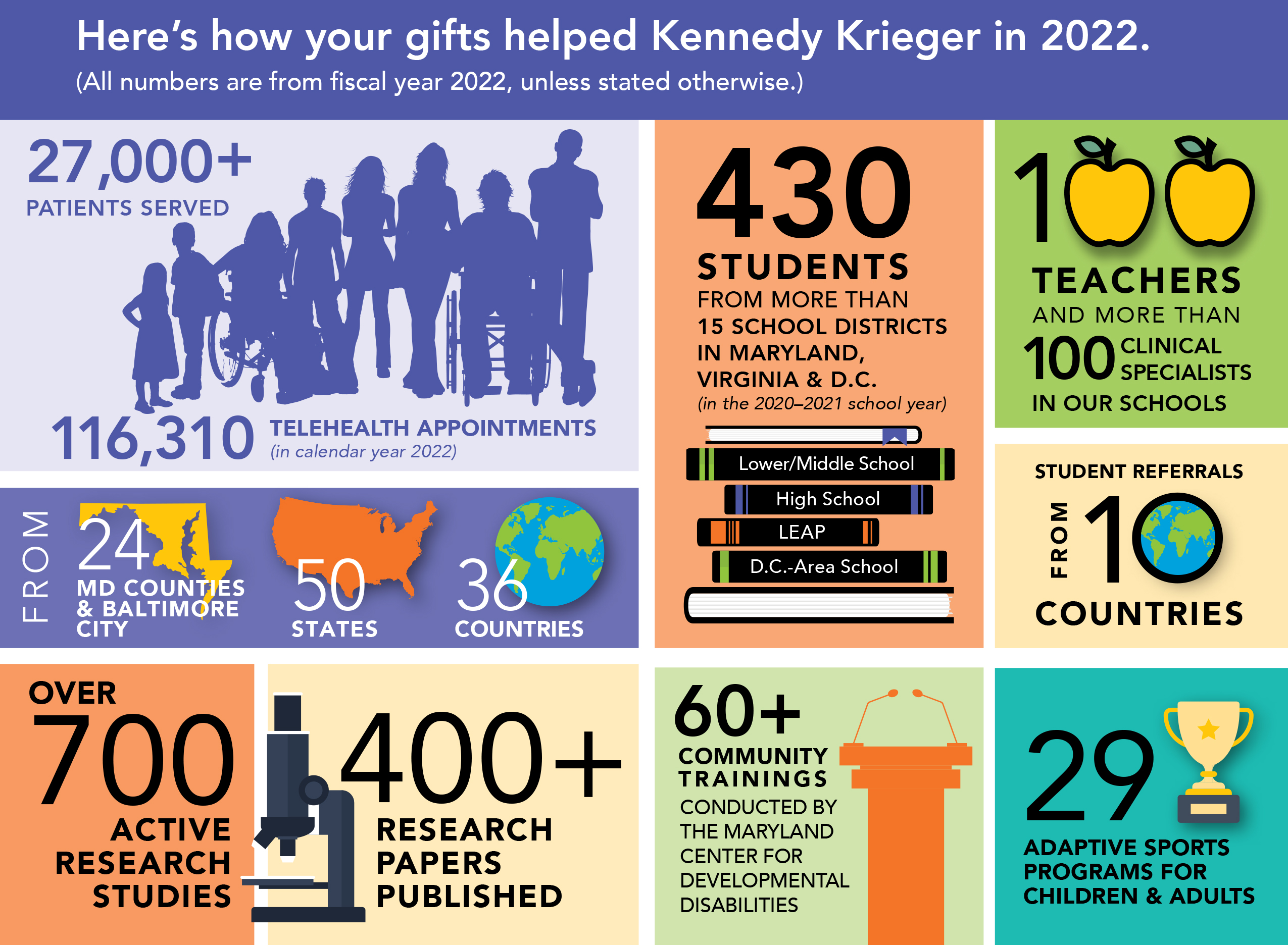 Infographic showing how supporters’ gifts helped Kennedy Krieger in 2022: In fiscal year 2022, Kennedy Krieger served 27,000-plus patients, from 24 Maryland counties and Baltimore City, 50 states and 36 countries. In calendar year 2022, the Institute offered 116,310 telehealth appointments. In the 2020–2021 school year, the Institute served 430 students—from more than 15 school districts in Maryland, Virginia and D.C.—in its four schools: a lower/middle school, a high school, a D.C.-area school and LEAP. St