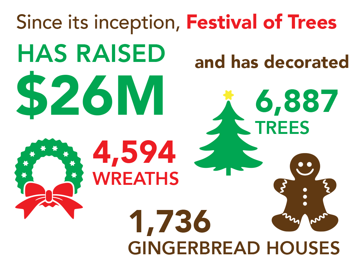 Since its inception, Festival of Trees has raised $26 million, and has decorated 6,887 trees, 4,595 wreaths and 1,736 gingerbread houses.