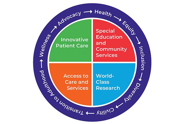 The inner circle is divided into quadrants: A green quadrant reads “Innovative Patient Care,” a red reads “Special Education and Community Services,” a blue reads “World-Class Research” and an orange reads “Access to Care and Services.” The outer circle is dark purple and has eight words or phrases written around it, each separated by a clockwise arrow. The words and phrases are: “Health,” “Equity,” “Inclusion,” “Diversity,” “Civility,” “Transition to Adulthood,” “Wellness” and “Advocacy."