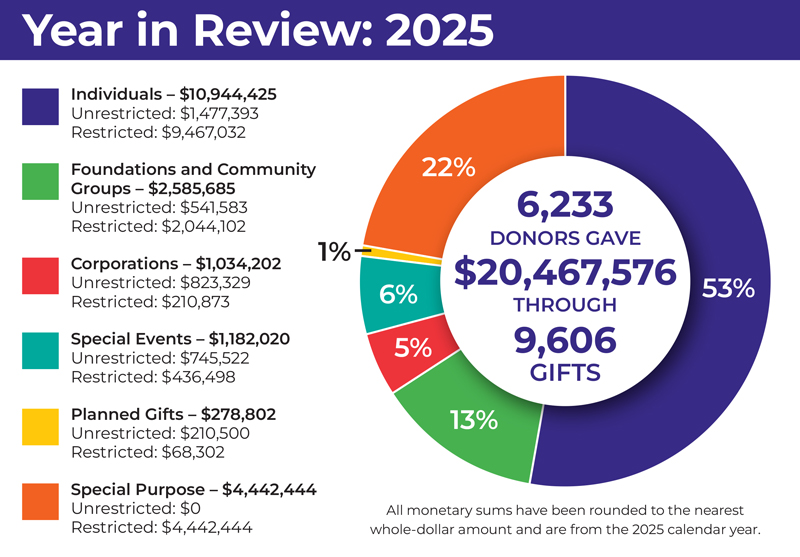 Year in Review 2025: $20.47M raised from 6,233 donors, 9,606 gifts