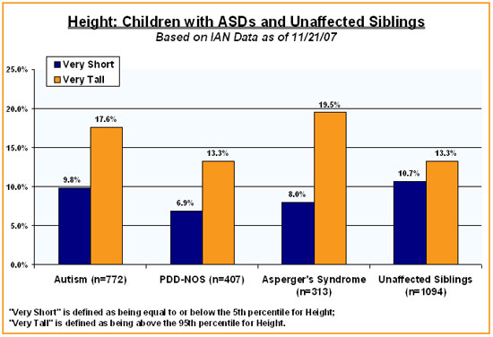 A bar chart showing Height Status: Children with ASDs and Unaffected Siblings