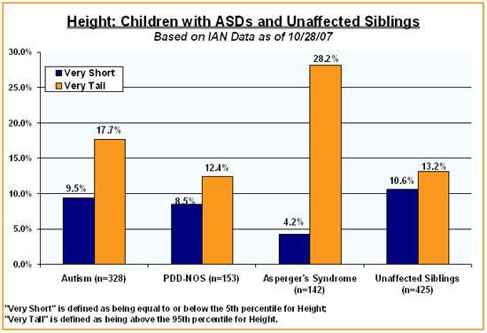 Bar chart for Height Status: Children with ASDs and Unaffected Siblings