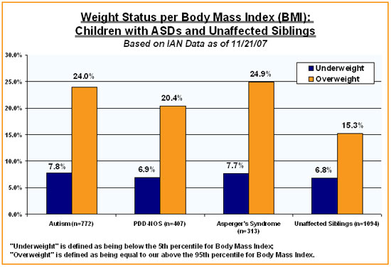 Bar chart for Weight/BMI Status: Children with ASDs and Unaffected Siblings