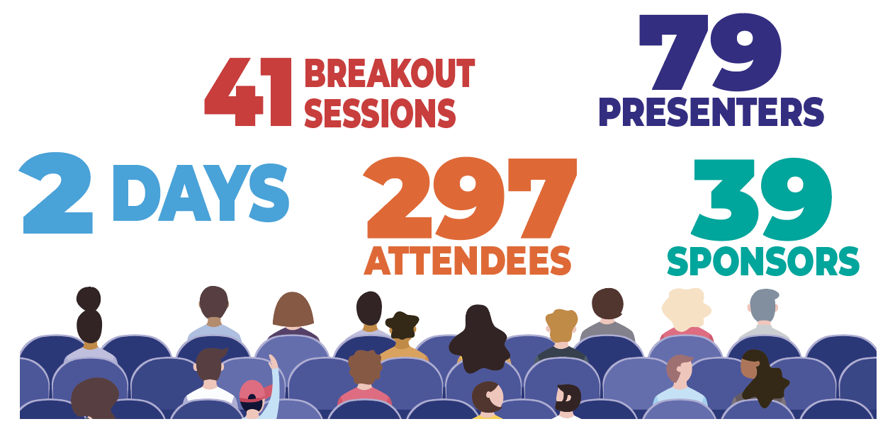 At the two-day conference, which had 39 sponsors, there were 297 attendees, 79 presenters and 41 breakout sessions.