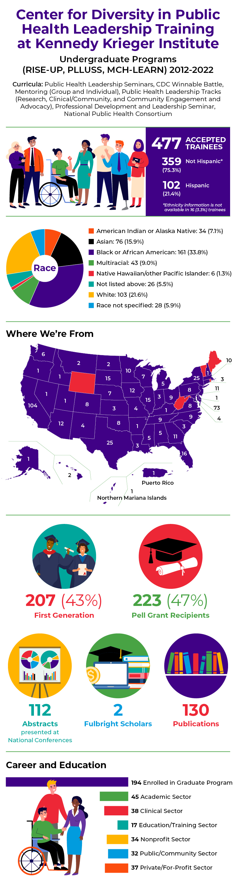 Center for Diversity in Public Health Leadership Training at Kennedy Krieger Institute Undergraduate Program infographic. The graphic includes information on the number of accepted trainees, where they're from in the United States, whether they are first-generation, Pell grant recipients, have published abstracts or publications, and whether they are Fulbright Scholars.  The graphic includes with a breakdown of education information.