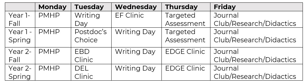 Year 1 Fall. Monday PHMP, Tuesday Writing Day, Wednesday EF Clinic, Thursday Targeted Assessment, Friday Journal Club/Research/Didactics. Year 1 - Spring Monday PMHP, Tuesday Postdoc's Choice, Wednesday Writing Day, Thursday Targeted Assessment, Friday  Journal Club/Research/Didactics, Year 2 - Fall Monday PMHP, Tuesday EBD Clinic, Wednesday Writing Day, Thursday EDGE Clinic, Friday Journal Club/Research Didactics, Year 2 - Spring Monday PMHP, Tuesday DEL Clinic, Wednesday Writing Day, Thursday Edge Clinic, Friday Journal Club/Research/Didactics. 