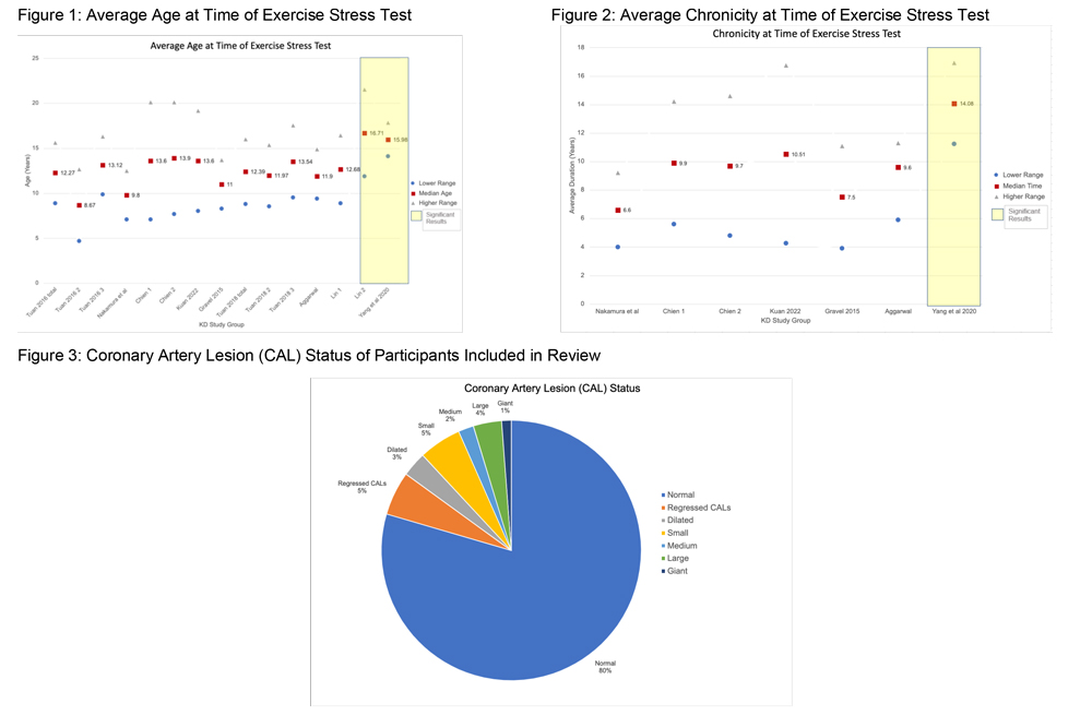 Three charts and graphs. Figure 1: Average Age at Time of Exercise Stress Test. Figure 2: Average Chronicity at Time of Stress Test. Figure 3 Coronary Artery Lesion (CAL) Status of Participants Included in Review.