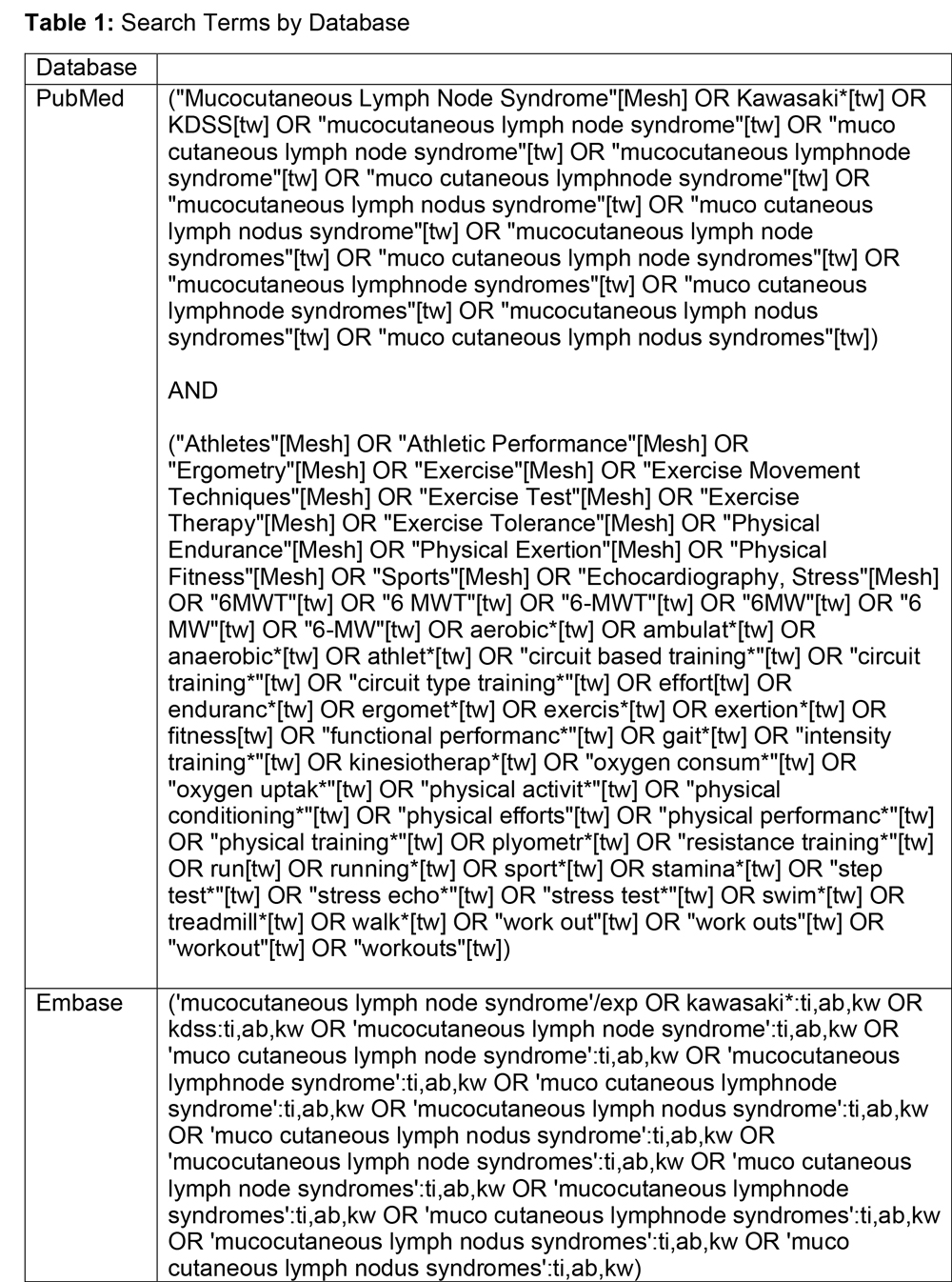 A table showing search terms by Database.