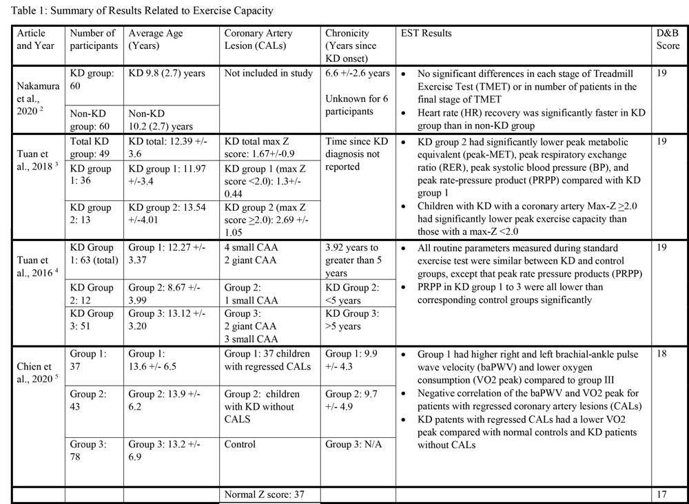 Summary of Results Related to Exercise Capacity.
