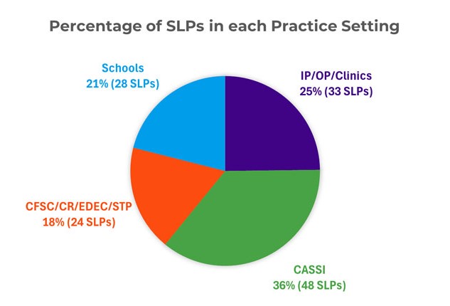 Pie chart showing percentage of speech-language pathologists in each practice setting: CASSI: 36% (48 SLPs), green section. IP/OP/Clinics: 25% (33 SLPs), purple section. Schools: 21% (28 SLPs), blue section. CFSC/CR/EDEC/STP: 18% (24 SLPs), orange section.