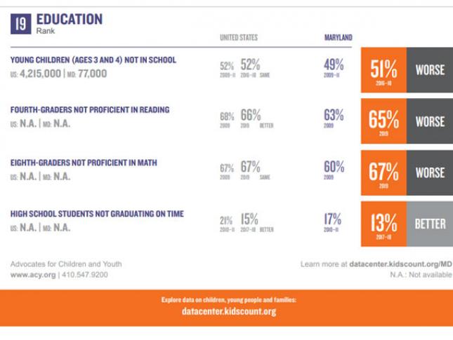 Disparities in Education Among Maryland Children