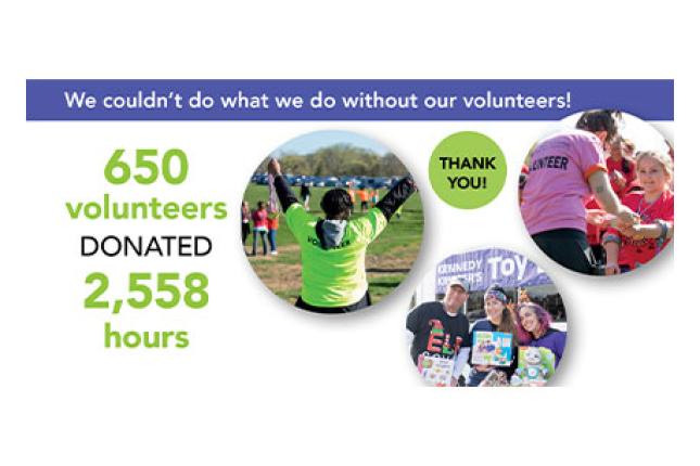 Infographic showing how volunteers helped Kennedy Krieger in 2022: 605 volunteers donated 2,558 hours. The infographic says: “We couldn’t do what we do without our volunteers! Thank you!”