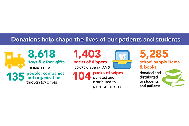 Infographic showing the amounts of different items donated to Kennedy Krieger in 2022: 8,618 toys and other gifts were donated by 135 people, companies and organizations through toy drives; 1,403 packs of diapers (35,075 diapers) and 104 packs of wipes were donated and distributed to patients’ families; and 5,285 school supply items and books were donated and distributed to students and patients.