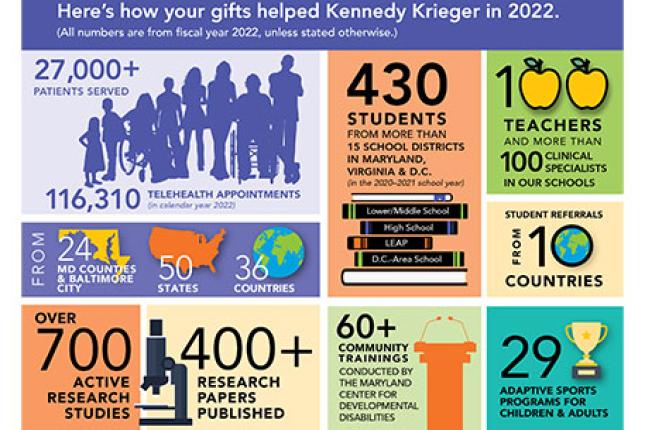 Infographic showing how supporters’ gifts helped Kennedy Krieger in 2022: In fiscal year 2022, Kennedy Krieger served 27,000-plus patients, from 24 Maryland counties and Baltimore City, 50 states and 36 countries. In calendar year 2022, the Institute offered 116,310 telehealth appointments. In the 2020–2021 school year, the Institute served 430 students—from more than 15 school districts in Maryland, Virginia and D.C.—in its four schools: a lower/middle school, a high school, a D.C.-area school and LEAP. St