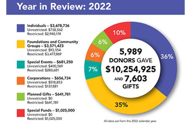 Pie chart showing the amount of money given to Kennedy Krieger by supporters in the 2022 calendar year, broken down by category of supporter. In 2022, 5,989 donors gave $10,254,925 and 7,603 gifts to Kennedy Krieger: 36% came from individuals (who gave $3,678,736 in total—$738,562 in unrestricted funds and $2,940,174 in restricted funds), 35% came from foundations and community groups (which gave $3,571,423 in total—$93,554 in unrestricted funds and $3,477,869 in restricted funds), 7% came from special even