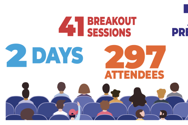 At the two-day conference, which had 39 sponsors, there were 297 attendees, 79 presenters and 41 breakout sessions.