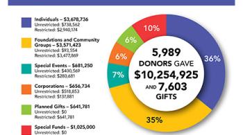 Pie chart showing the amount of money given to Kennedy Krieger by supporters in the 2022 calendar year, broken down by category of supporter. In 2022, 5,989 donors gave $10,254,925 and 7,603 gifts to Kennedy Krieger: 36% came from individuals (who gave $3,678,736 in total—$738,562 in unrestricted funds and $2,940,174 in restricted funds), 35% came from foundations and community groups (which gave $3,571,423 in total—$93,554 in unrestricted funds and $3,477,869 in restricted funds), 7% came from special even